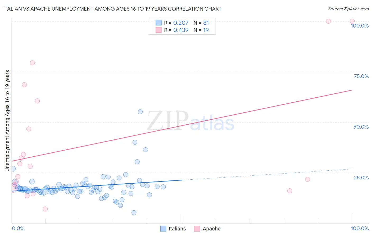 Italian vs Apache Unemployment Among Ages 16 to 19 years