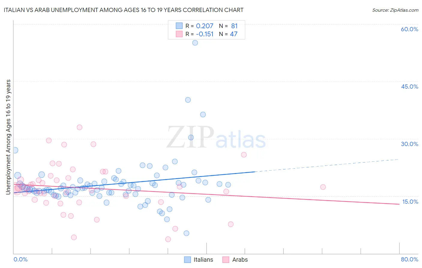 Italian vs Arab Unemployment Among Ages 16 to 19 years