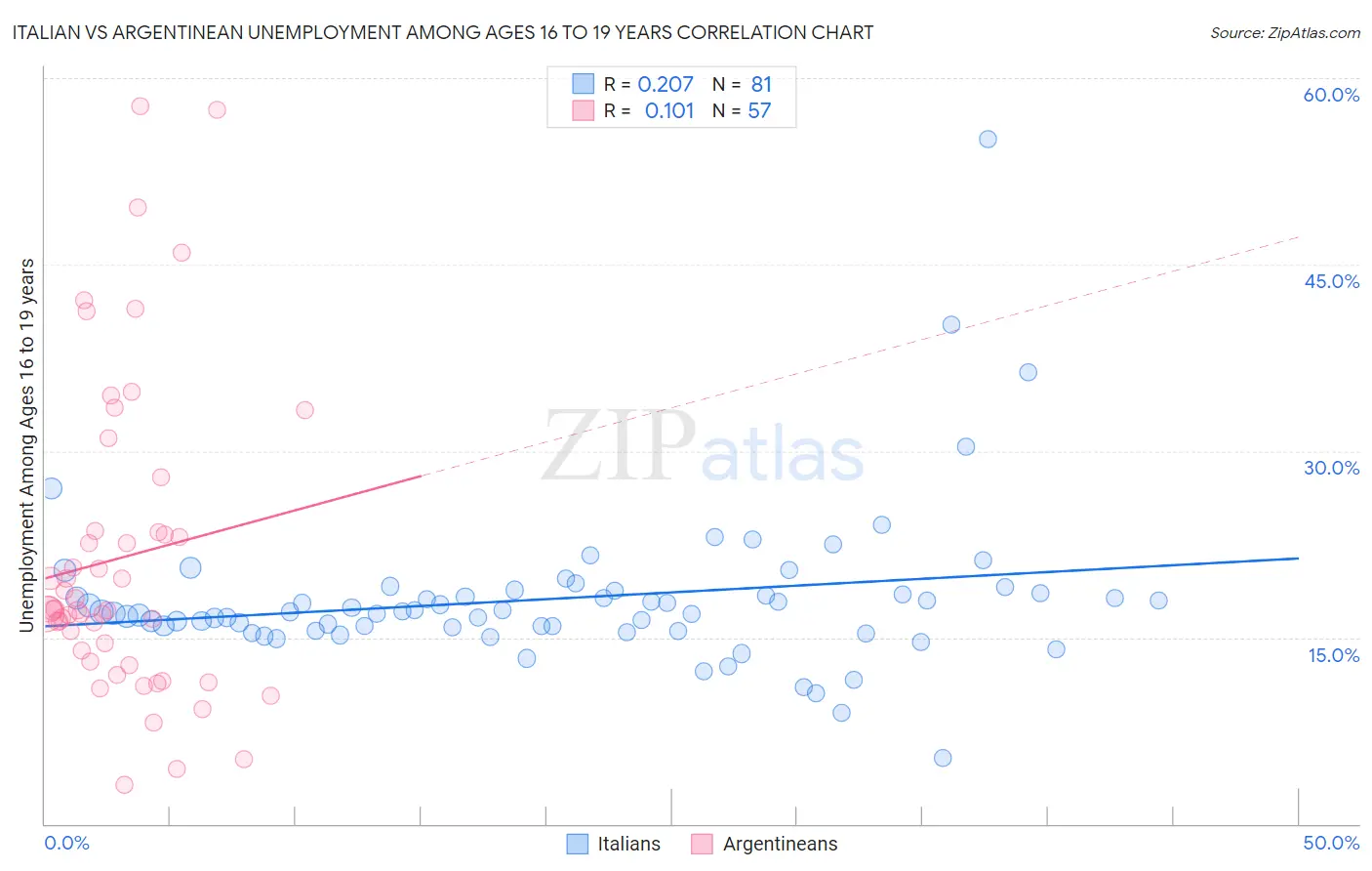 Italian vs Argentinean Unemployment Among Ages 16 to 19 years