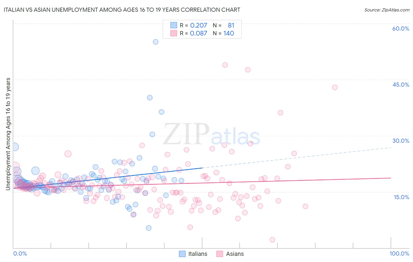 Italian vs Asian Unemployment Among Ages 16 to 19 years