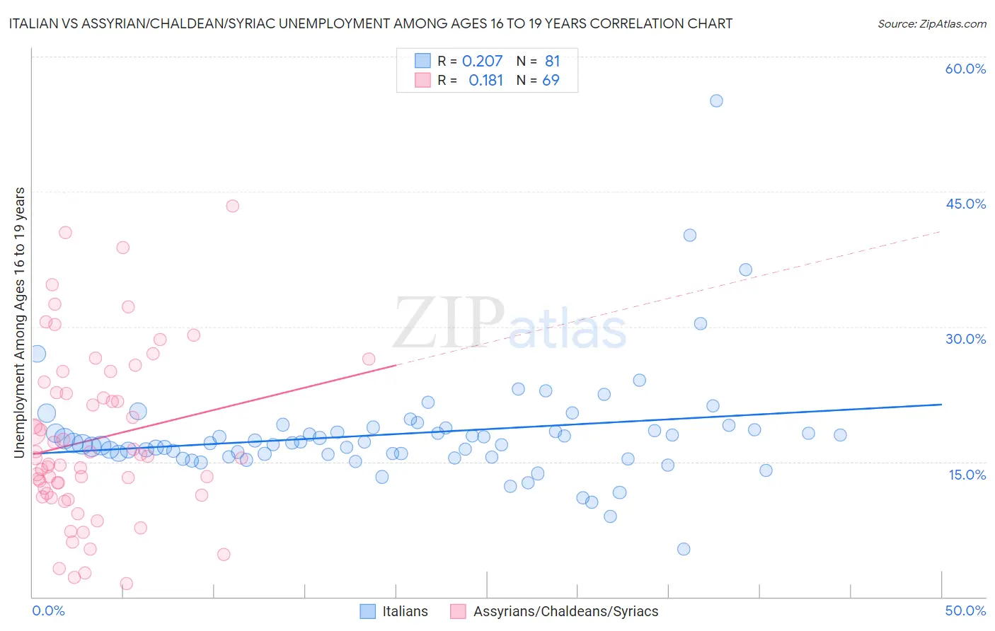 Italian vs Assyrian/Chaldean/Syriac Unemployment Among Ages 16 to 19 years