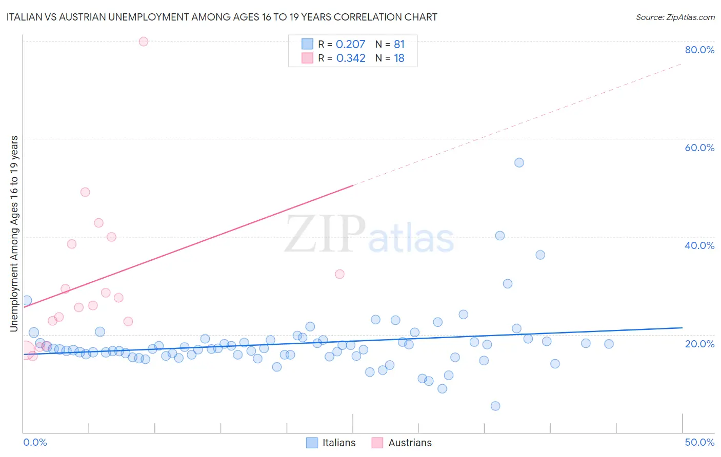 Italian vs Austrian Unemployment Among Ages 16 to 19 years