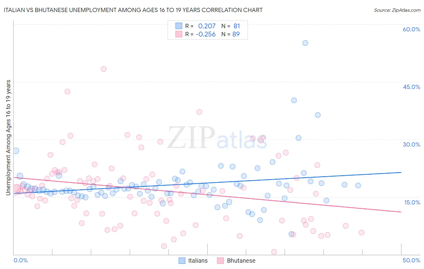 Italian vs Bhutanese Unemployment Among Ages 16 to 19 years