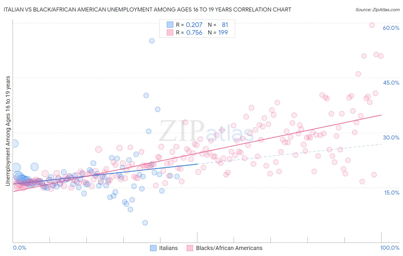 Italian vs Black/African American Unemployment Among Ages 16 to 19 years
