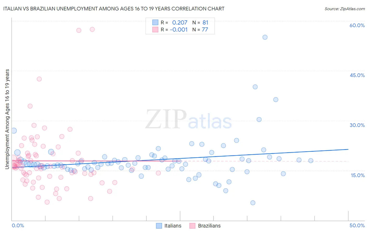 Italian vs Brazilian Unemployment Among Ages 16 to 19 years