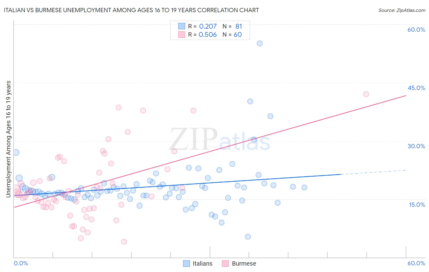 Italian vs Burmese Unemployment Among Ages 16 to 19 years