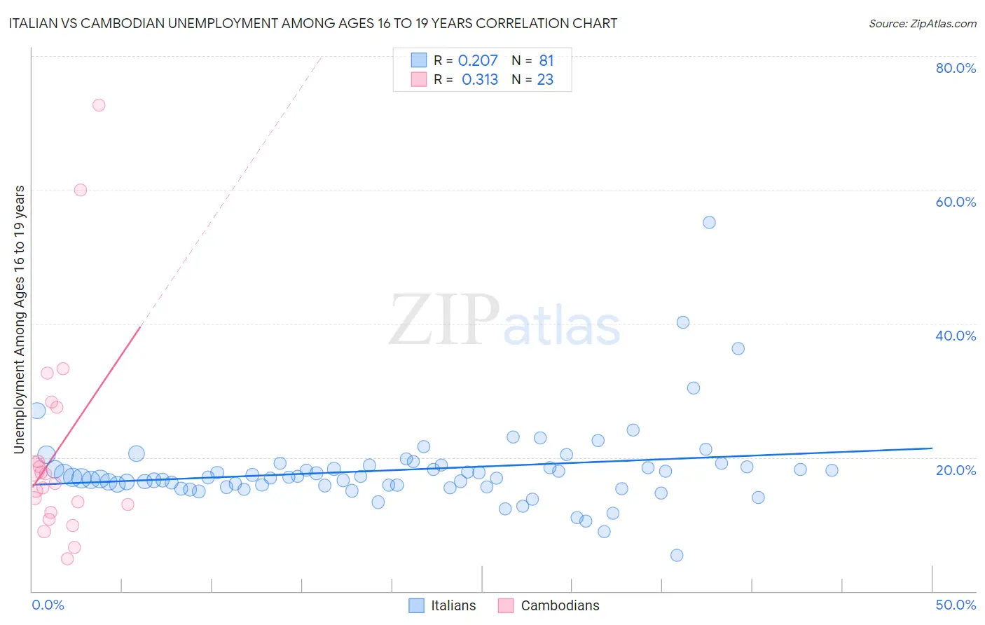 Italian vs Cambodian Unemployment Among Ages 16 to 19 years