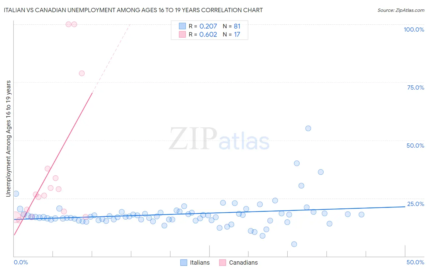 Italian vs Canadian Unemployment Among Ages 16 to 19 years