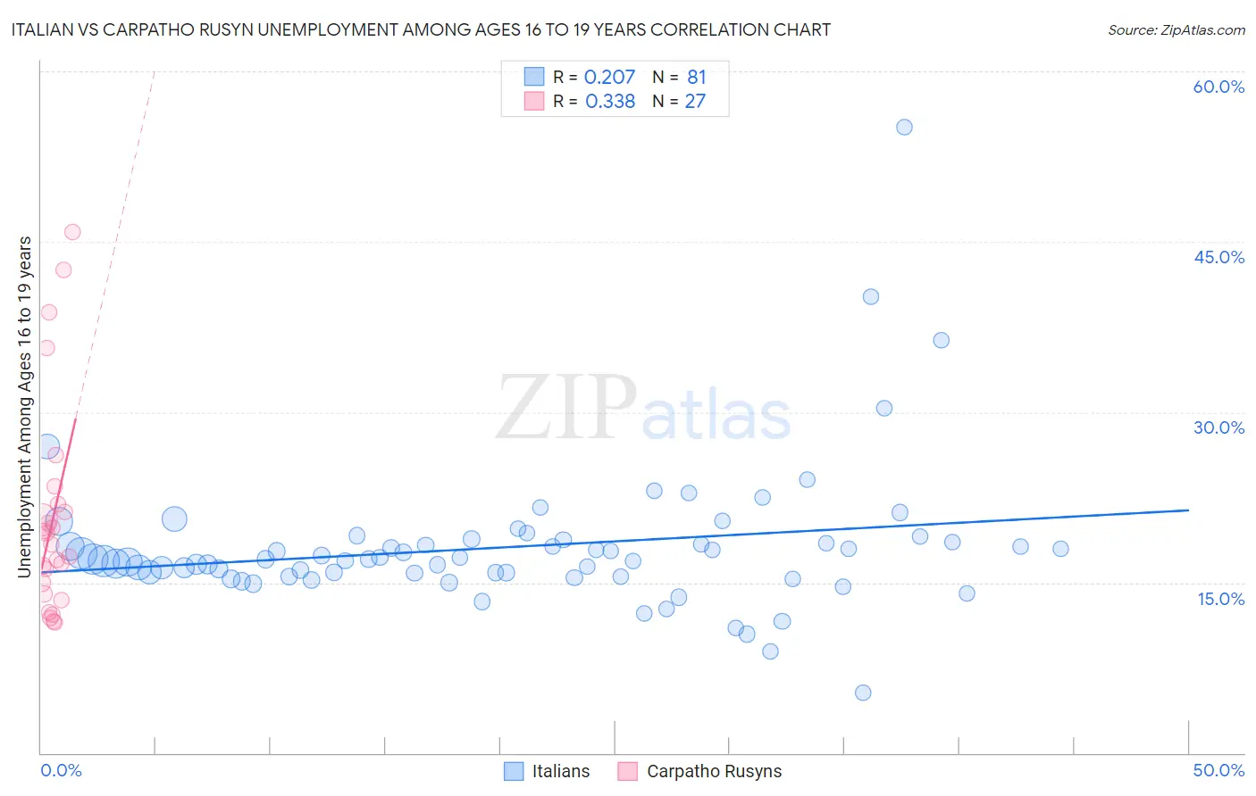 Italian vs Carpatho Rusyn Unemployment Among Ages 16 to 19 years