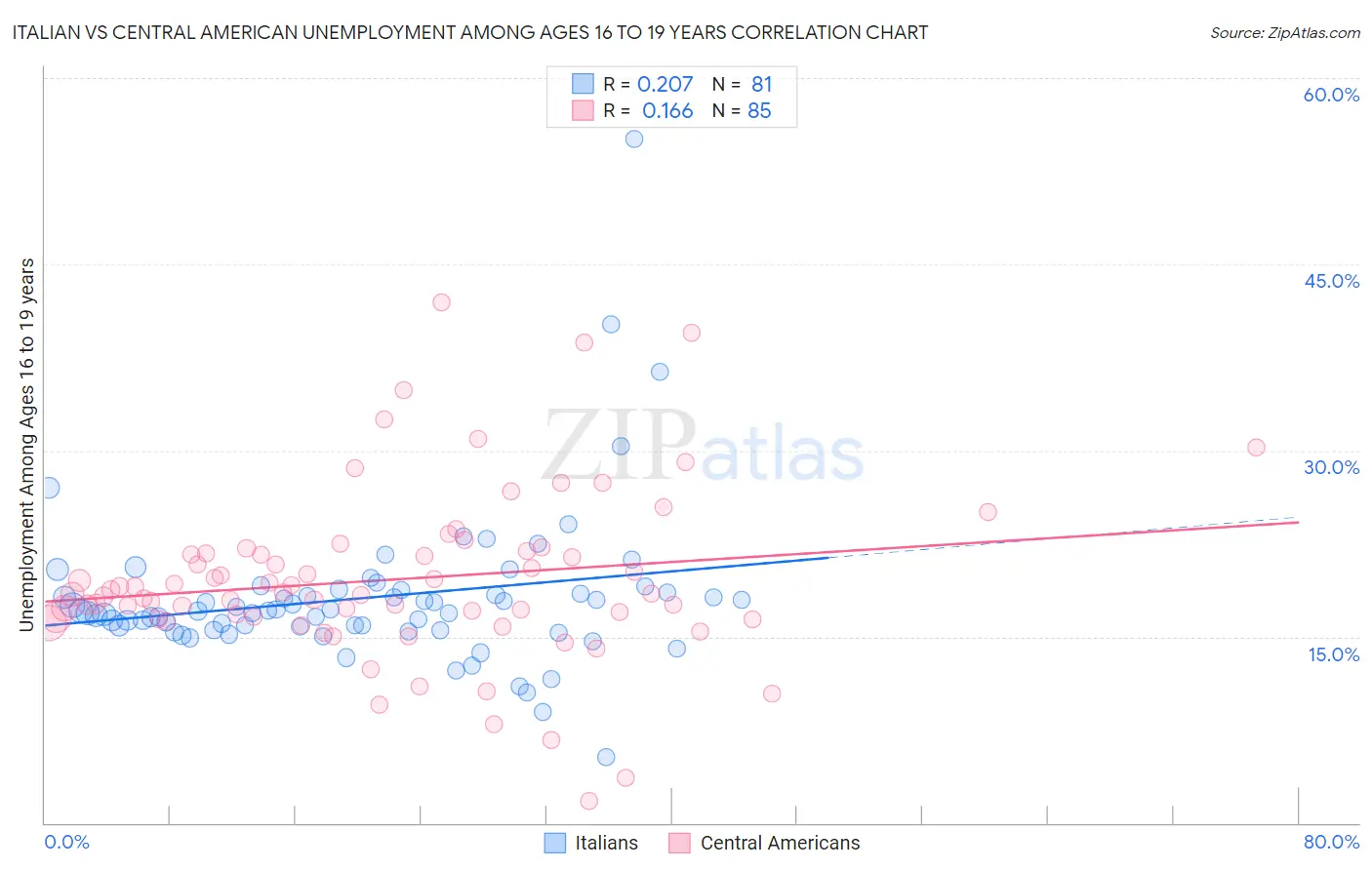 Italian vs Central American Unemployment Among Ages 16 to 19 years