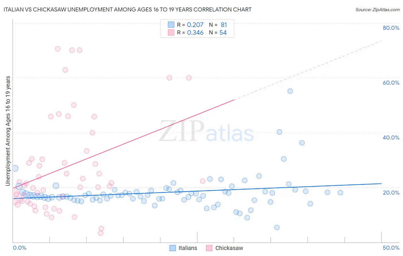 Italian vs Chickasaw Unemployment Among Ages 16 to 19 years