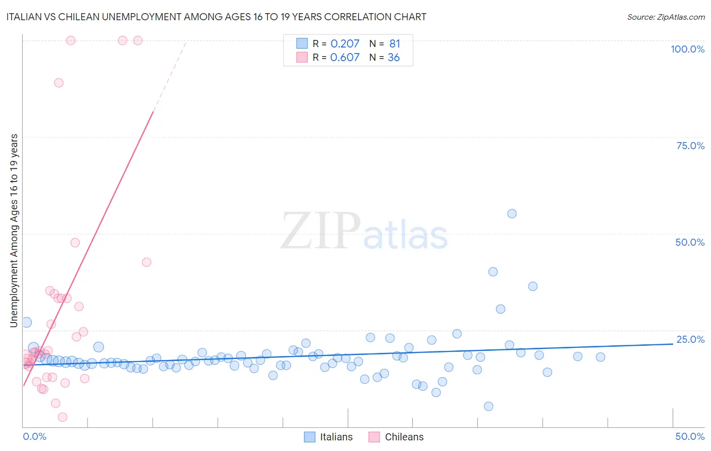 Italian vs Chilean Unemployment Among Ages 16 to 19 years