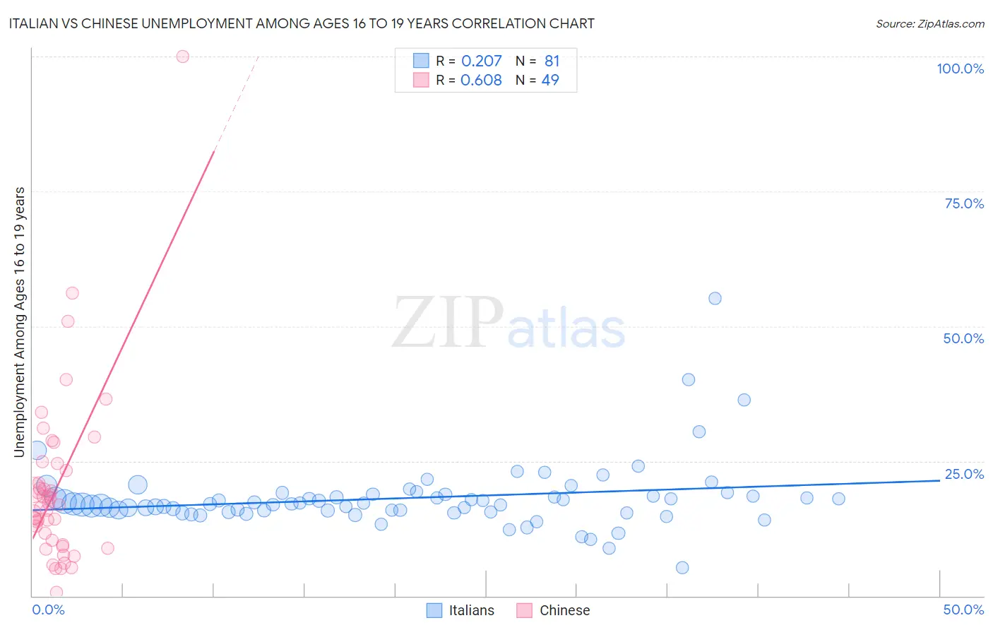 Italian vs Chinese Unemployment Among Ages 16 to 19 years