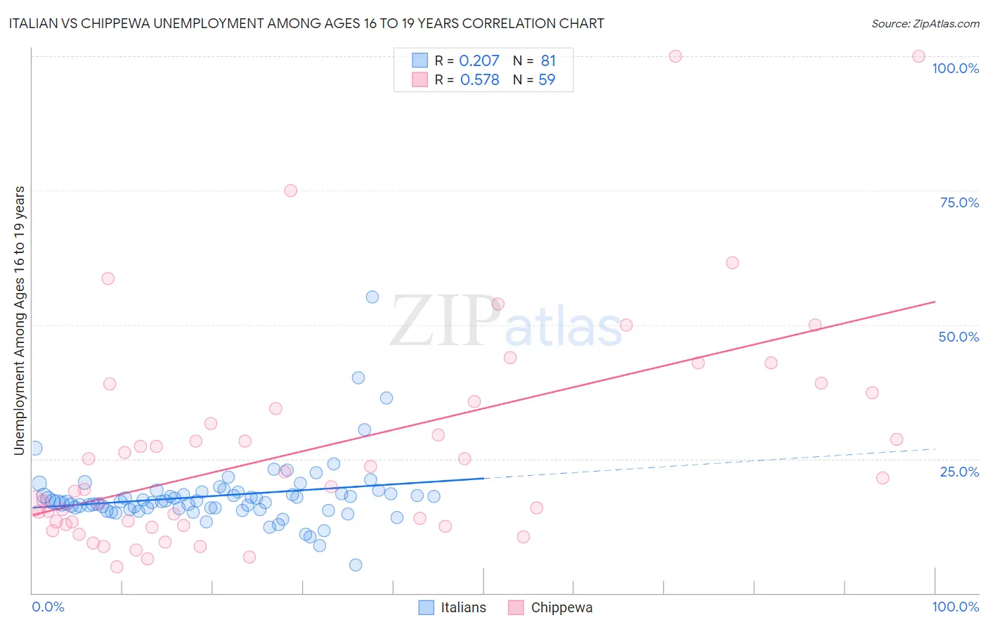 Italian vs Chippewa Unemployment Among Ages 16 to 19 years