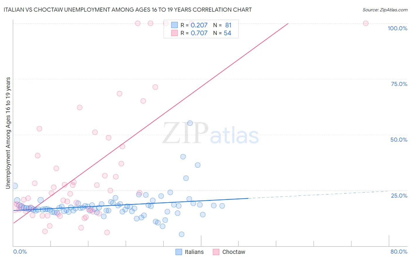 Italian vs Choctaw Unemployment Among Ages 16 to 19 years