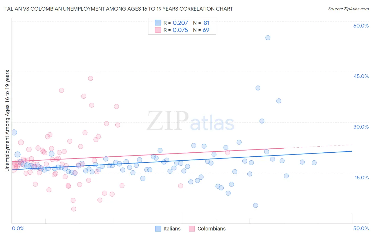 Italian vs Colombian Unemployment Among Ages 16 to 19 years
