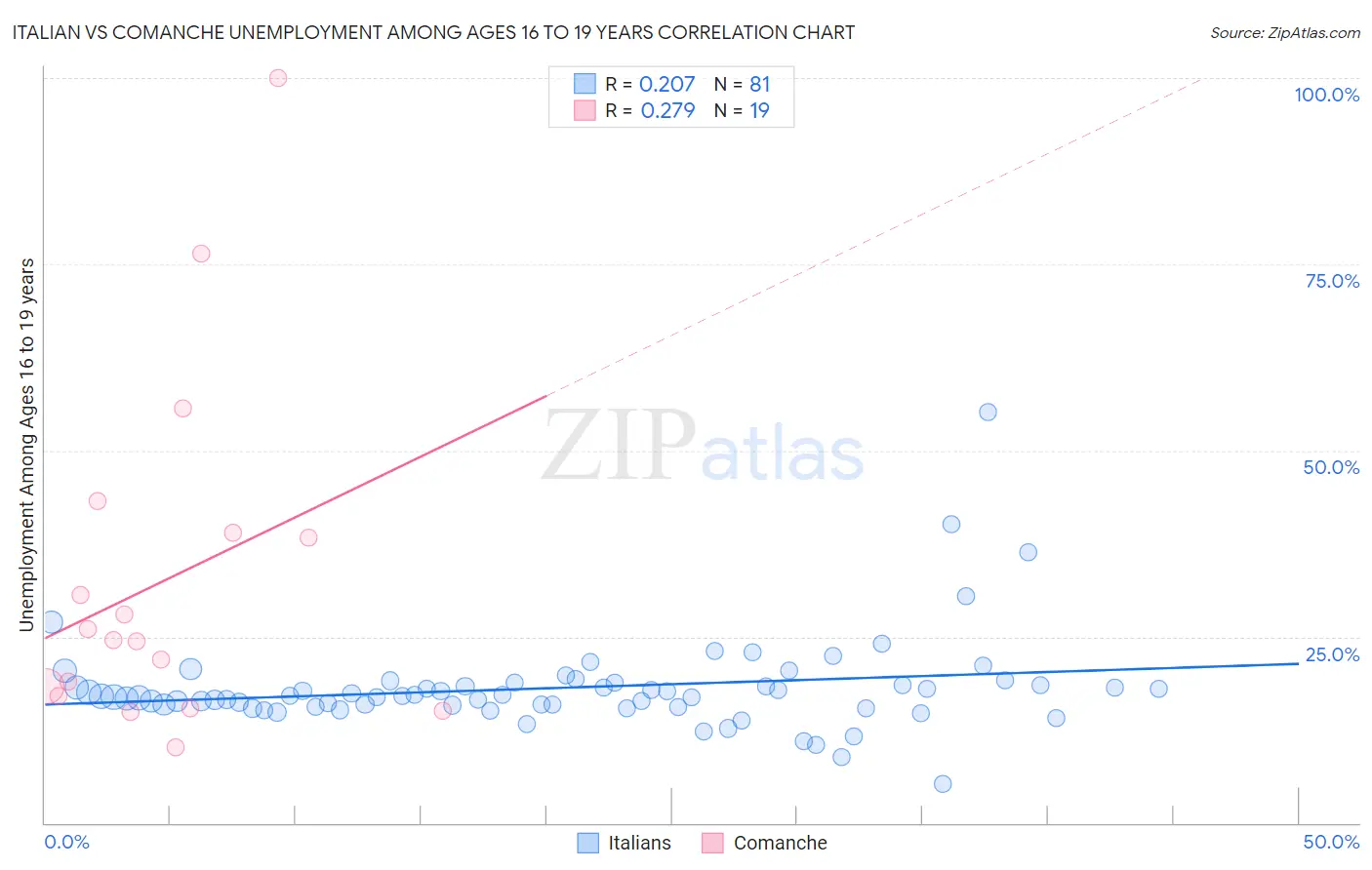 Italian vs Comanche Unemployment Among Ages 16 to 19 years