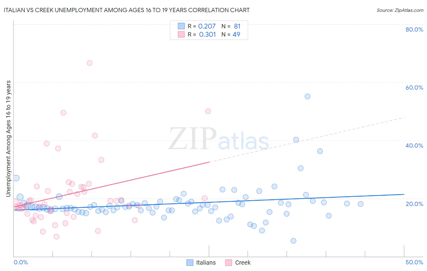 Italian vs Creek Unemployment Among Ages 16 to 19 years