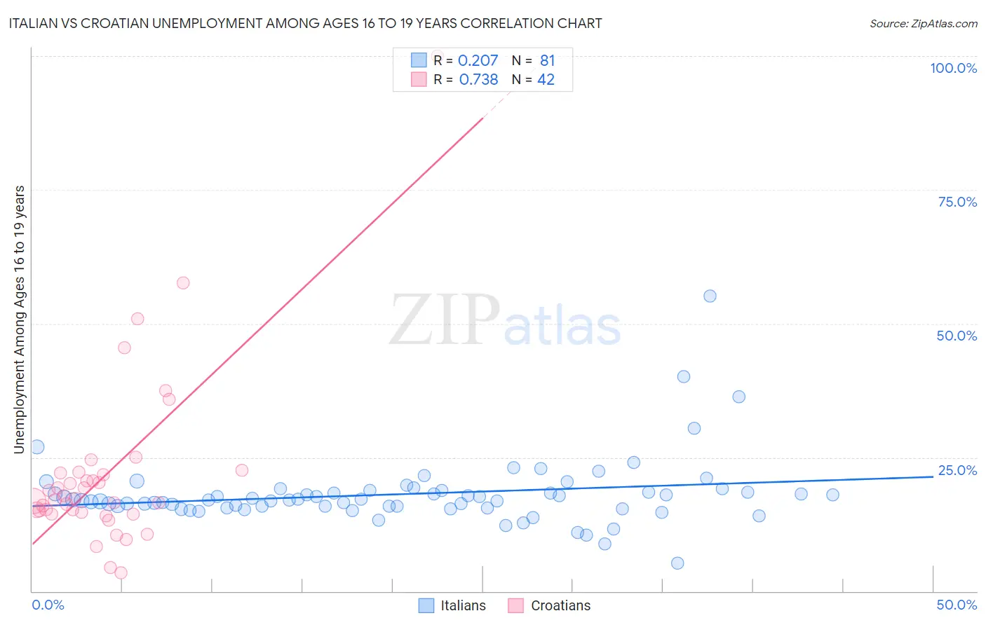 Italian vs Croatian Unemployment Among Ages 16 to 19 years