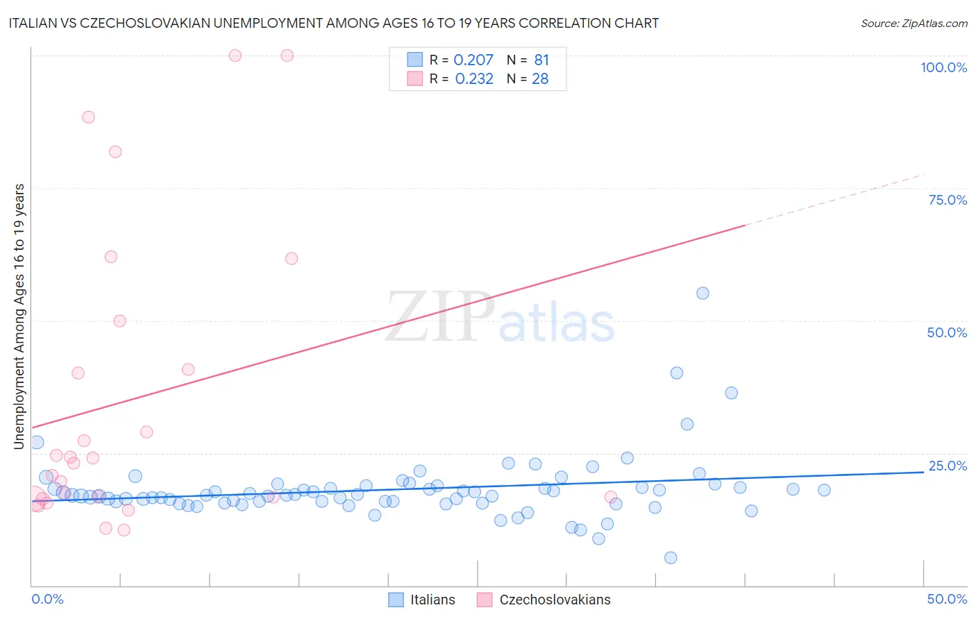 Italian vs Czechoslovakian Unemployment Among Ages 16 to 19 years