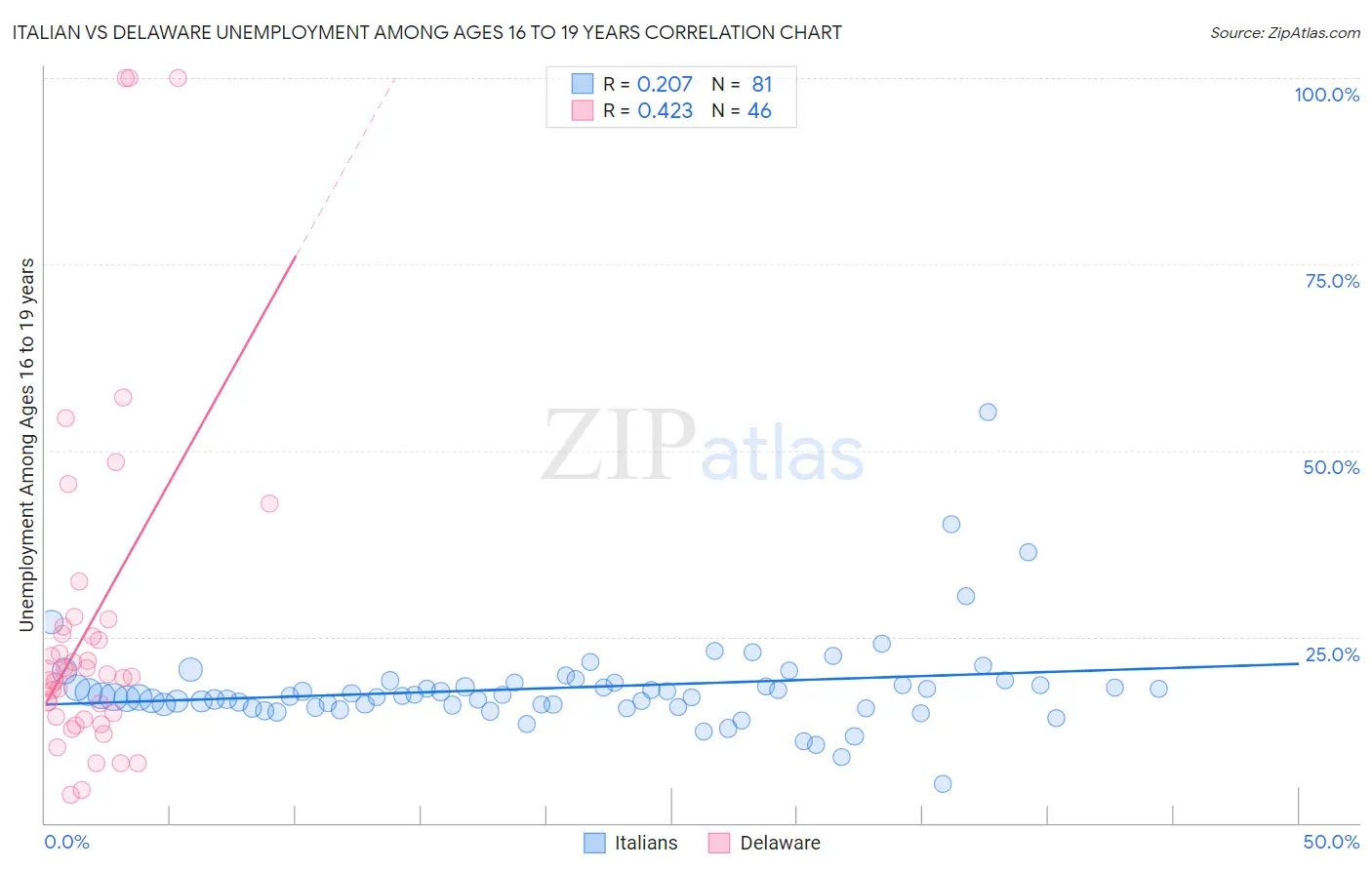 Italian vs Delaware Unemployment Among Ages 16 to 19 years