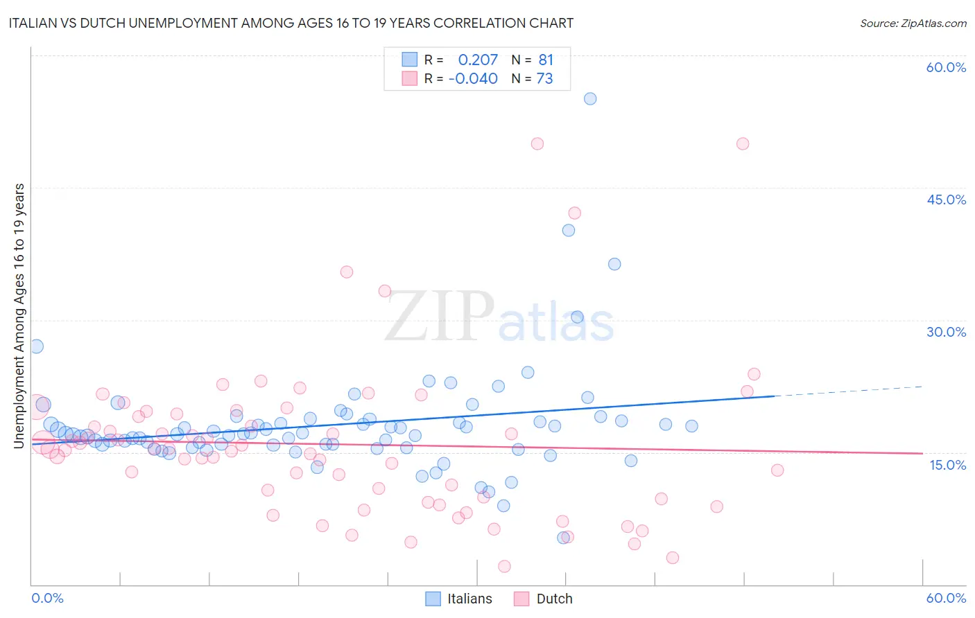 Italian vs Dutch Unemployment Among Ages 16 to 19 years