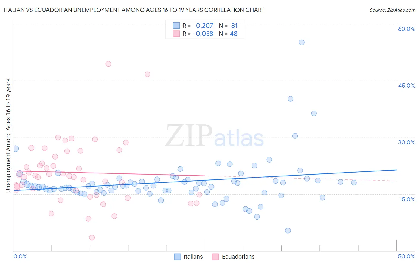 Italian vs Ecuadorian Unemployment Among Ages 16 to 19 years