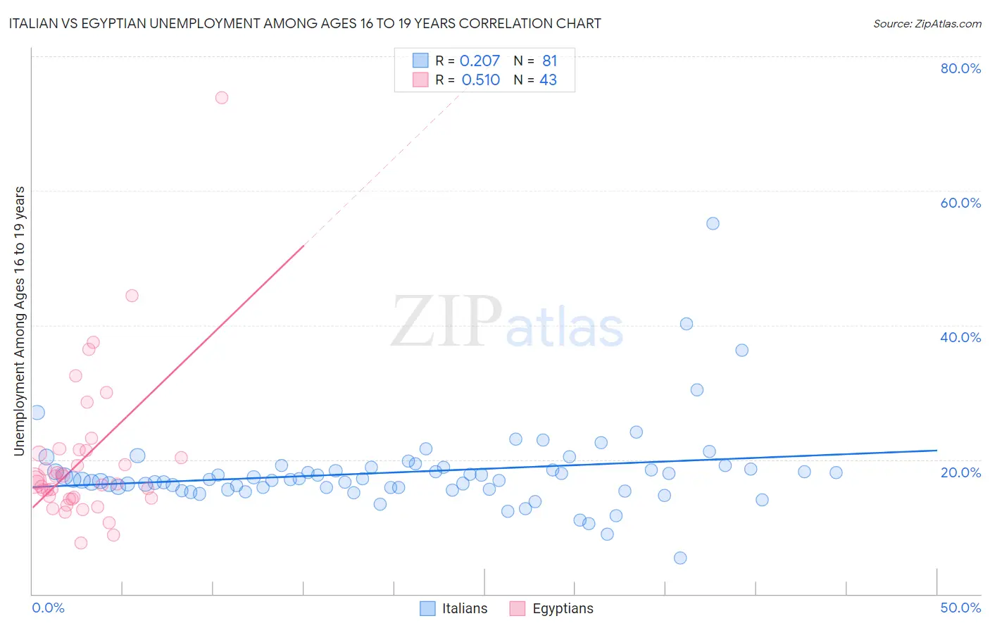 Italian vs Egyptian Unemployment Among Ages 16 to 19 years