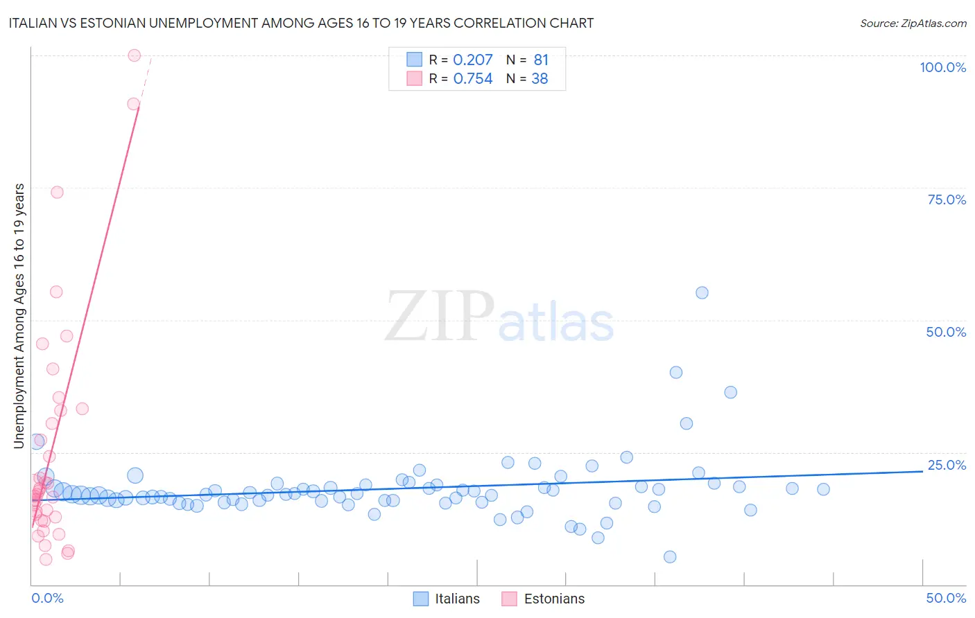 Italian vs Estonian Unemployment Among Ages 16 to 19 years