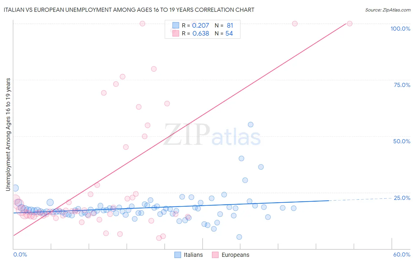 Italian vs European Unemployment Among Ages 16 to 19 years