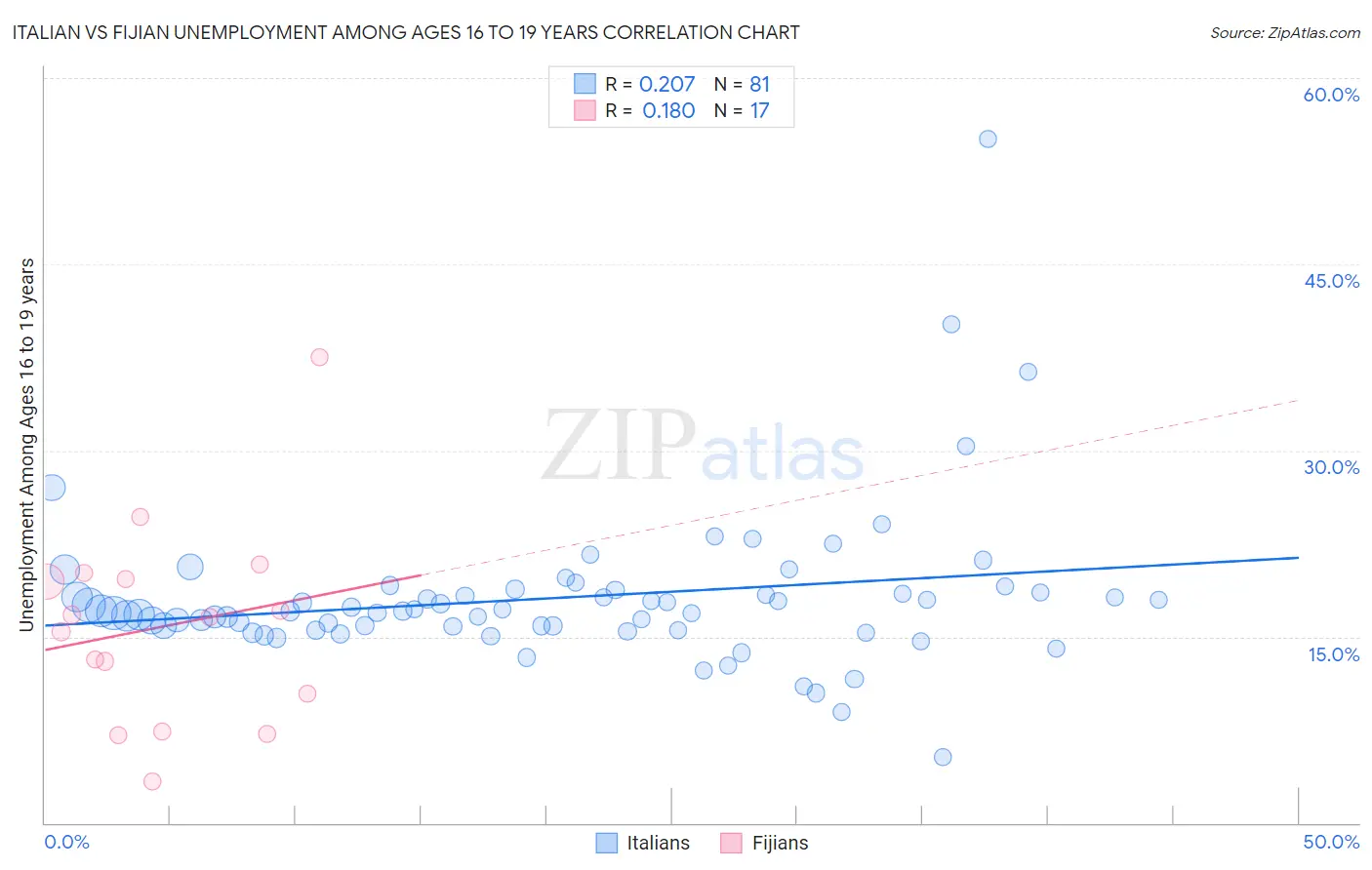 Italian vs Fijian Unemployment Among Ages 16 to 19 years