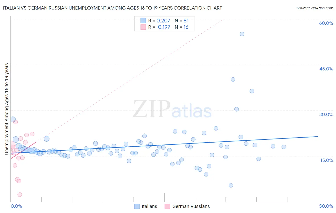 Italian vs German Russian Unemployment Among Ages 16 to 19 years
