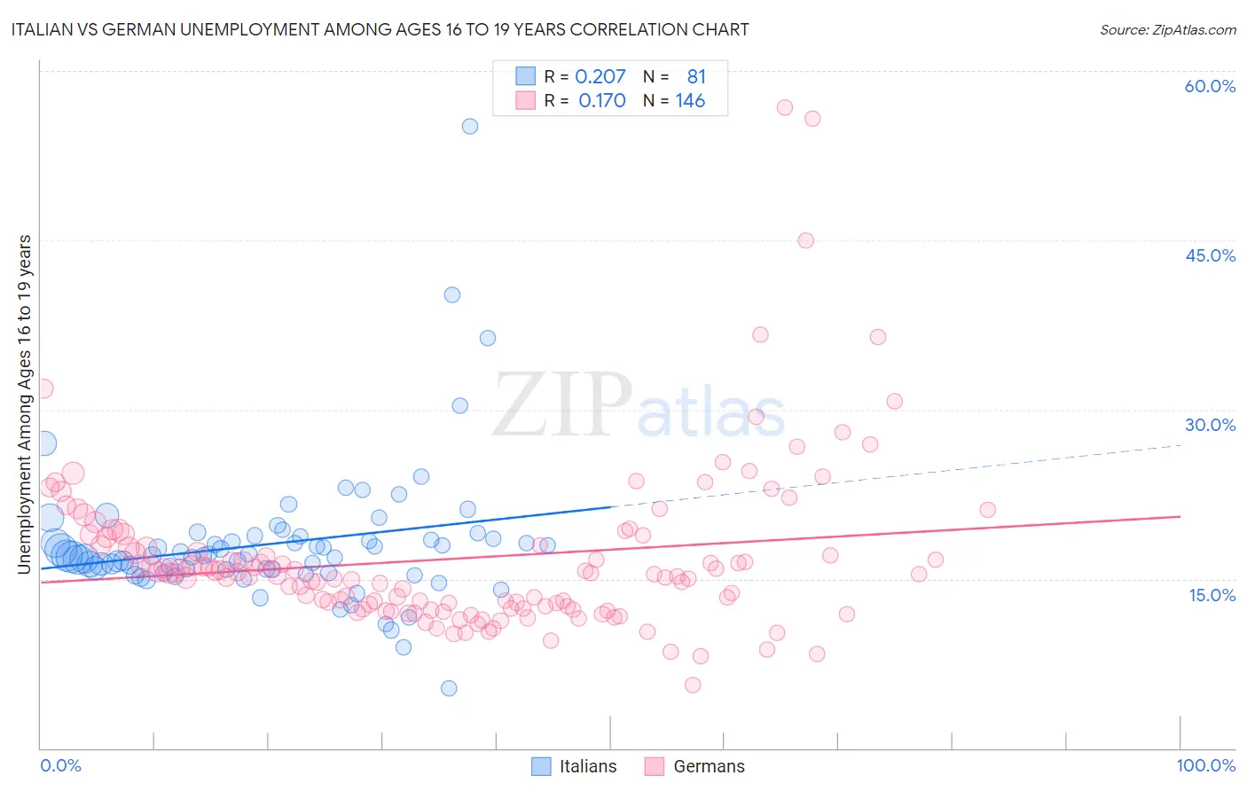 Italian vs German Unemployment Among Ages 16 to 19 years