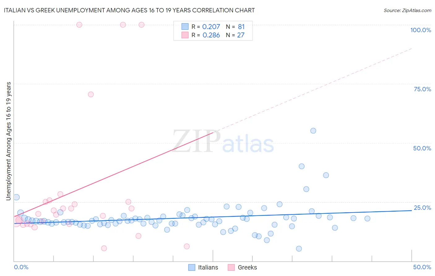 Italian vs Greek Unemployment Among Ages 16 to 19 years