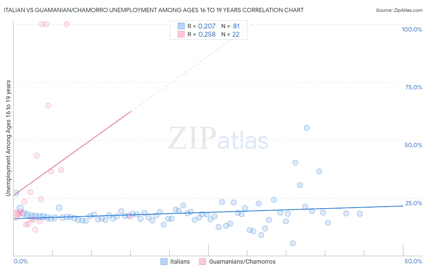 Italian vs Guamanian/Chamorro Unemployment Among Ages 16 to 19 years