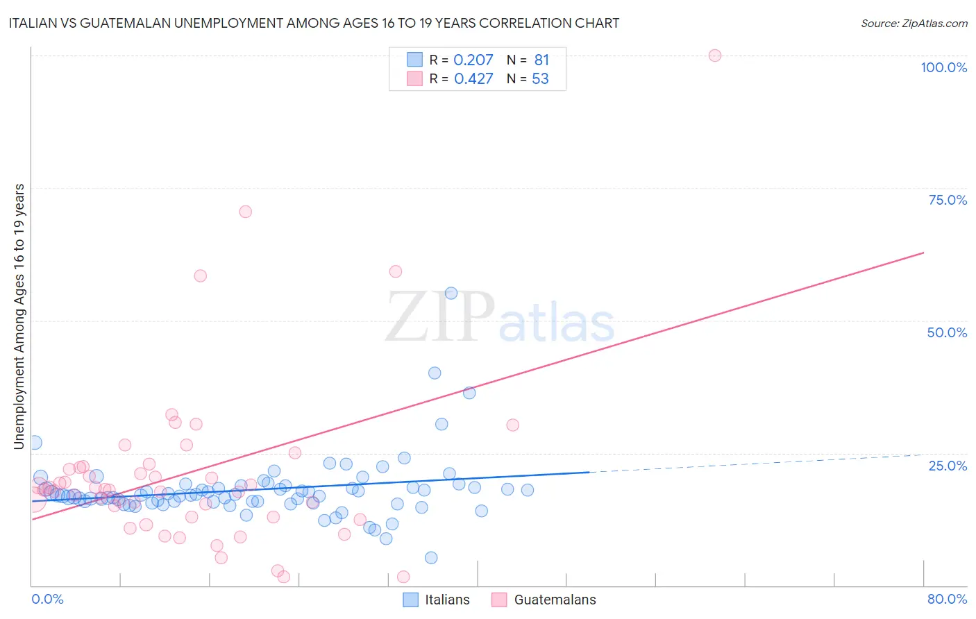 Italian vs Guatemalan Unemployment Among Ages 16 to 19 years