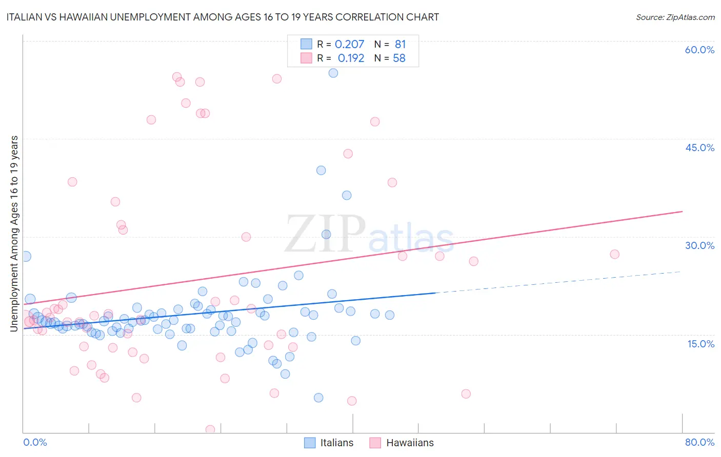 Italian vs Hawaiian Unemployment Among Ages 16 to 19 years