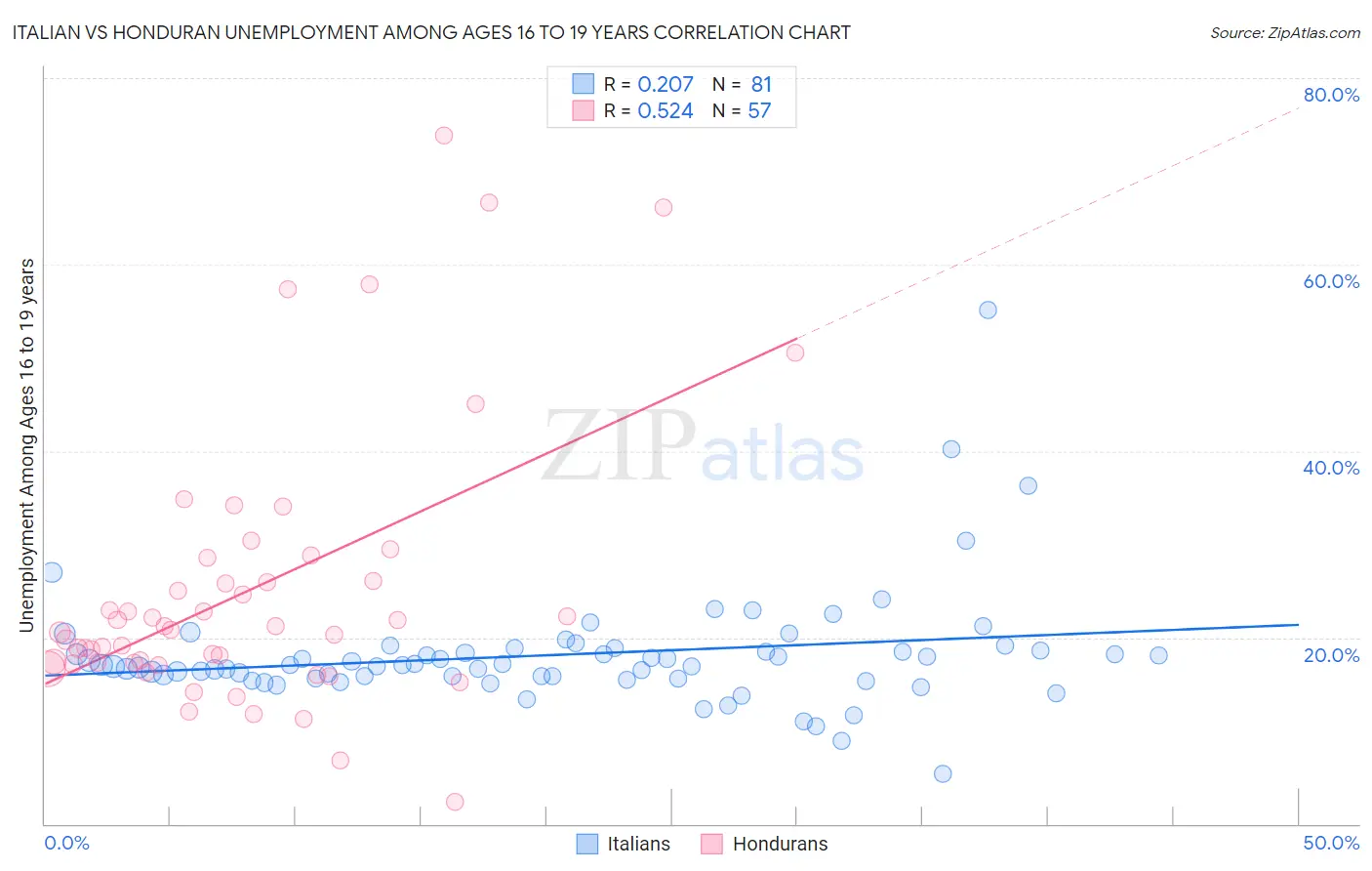 Italian vs Honduran Unemployment Among Ages 16 to 19 years