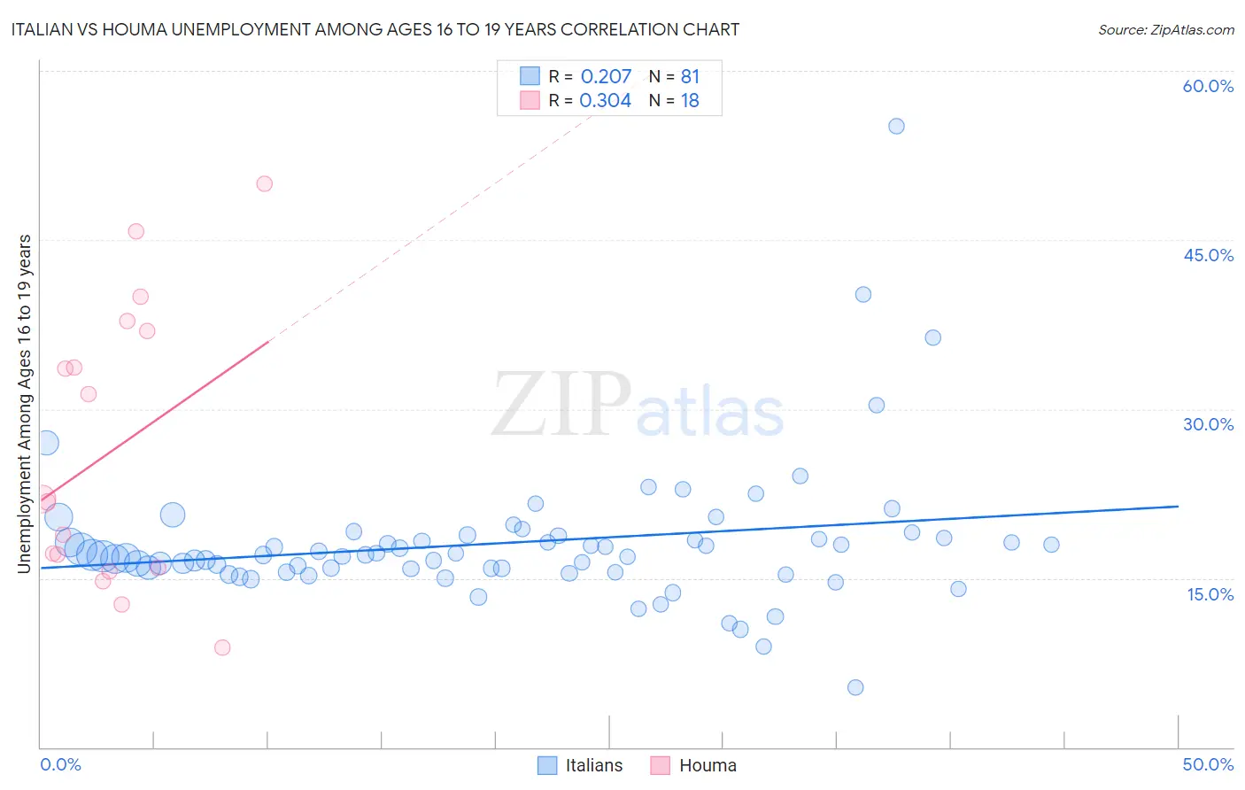 Italian vs Houma Unemployment Among Ages 16 to 19 years