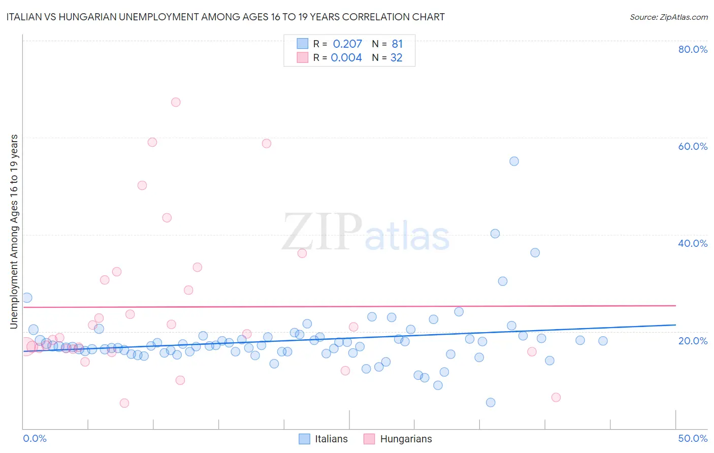 Italian vs Hungarian Unemployment Among Ages 16 to 19 years