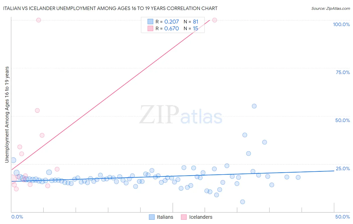 Italian vs Icelander Unemployment Among Ages 16 to 19 years