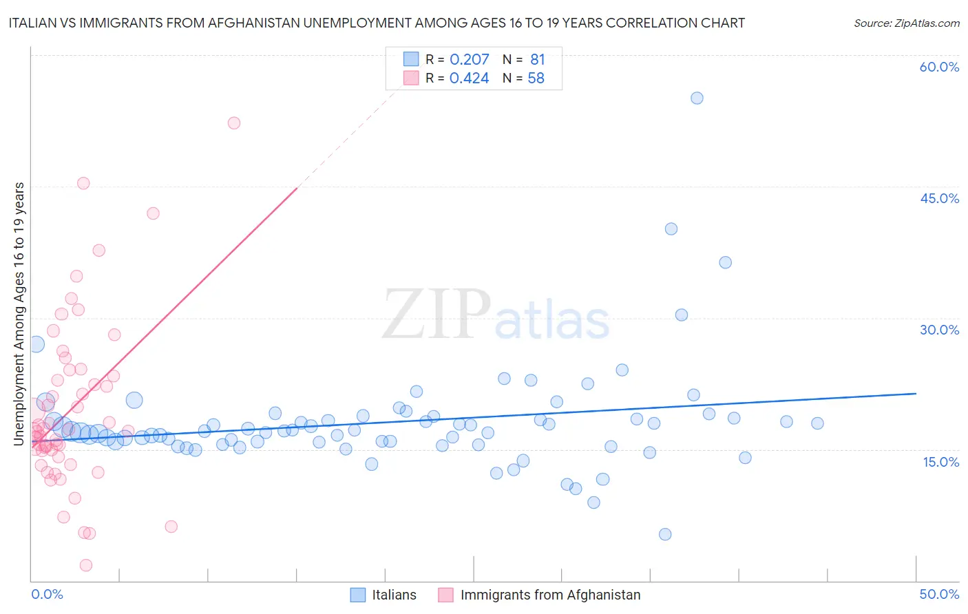 Italian vs Immigrants from Afghanistan Unemployment Among Ages 16 to 19 years