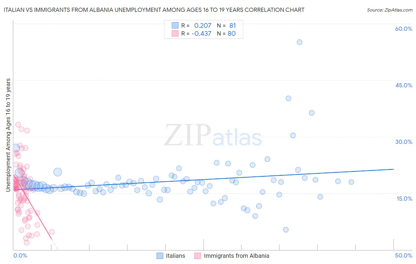 Italian vs Immigrants from Albania Unemployment Among Ages 16 to 19 years