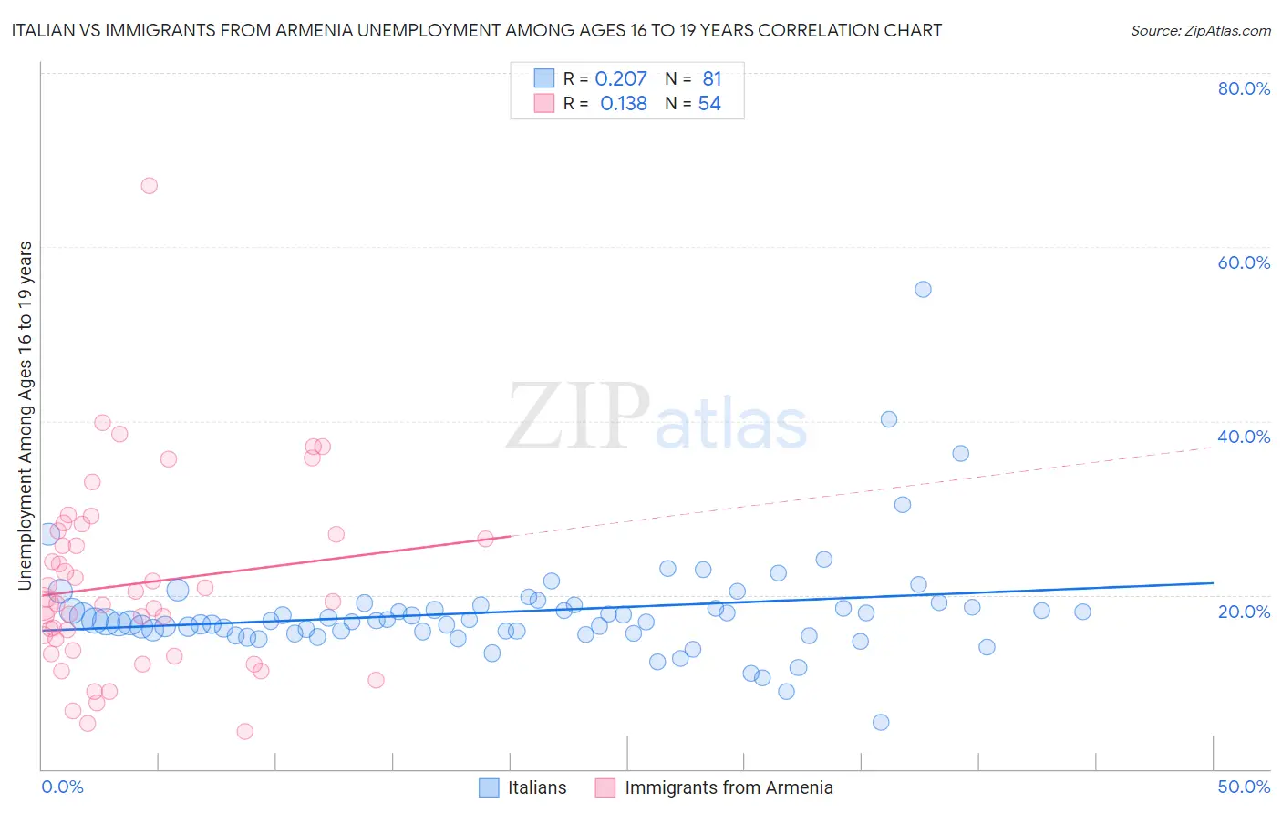 Italian vs Immigrants from Armenia Unemployment Among Ages 16 to 19 years
