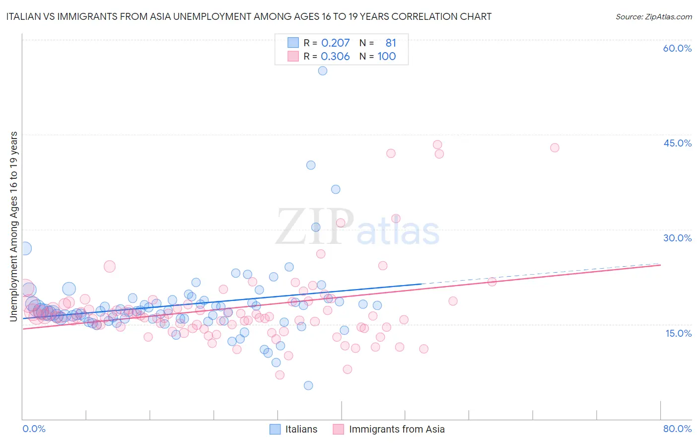 Italian vs Immigrants from Asia Unemployment Among Ages 16 to 19 years