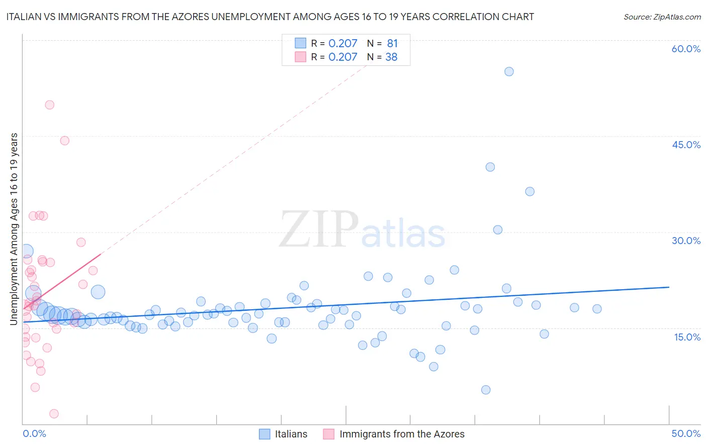 Italian vs Immigrants from the Azores Unemployment Among Ages 16 to 19 years