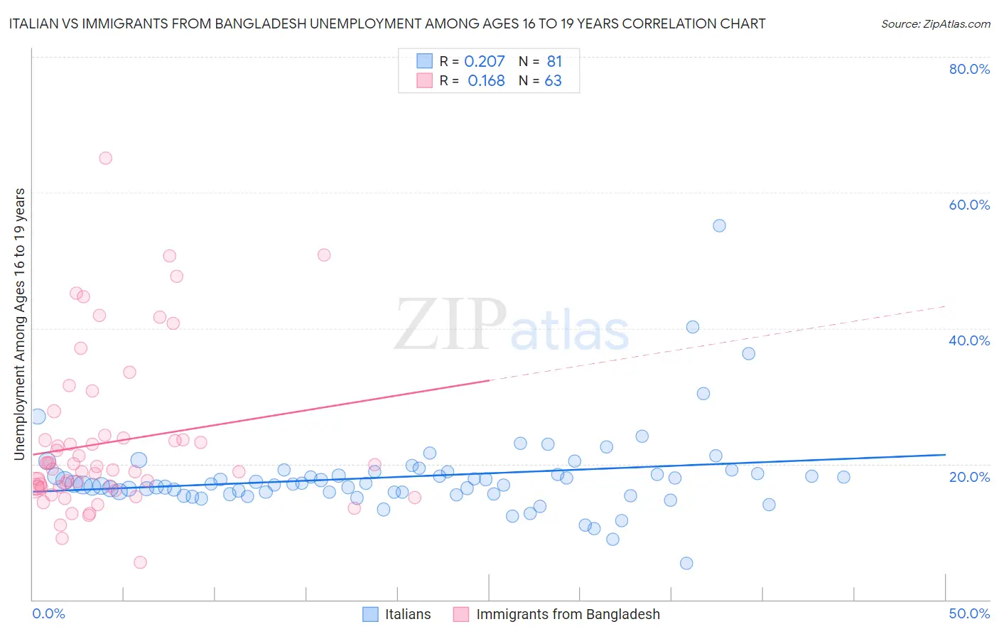 Italian vs Immigrants from Bangladesh Unemployment Among Ages 16 to 19 years