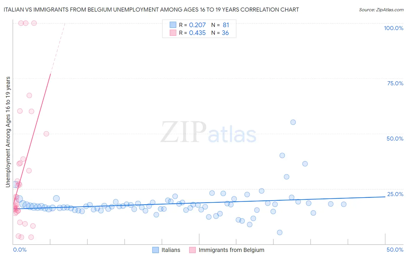 Italian vs Immigrants from Belgium Unemployment Among Ages 16 to 19 years