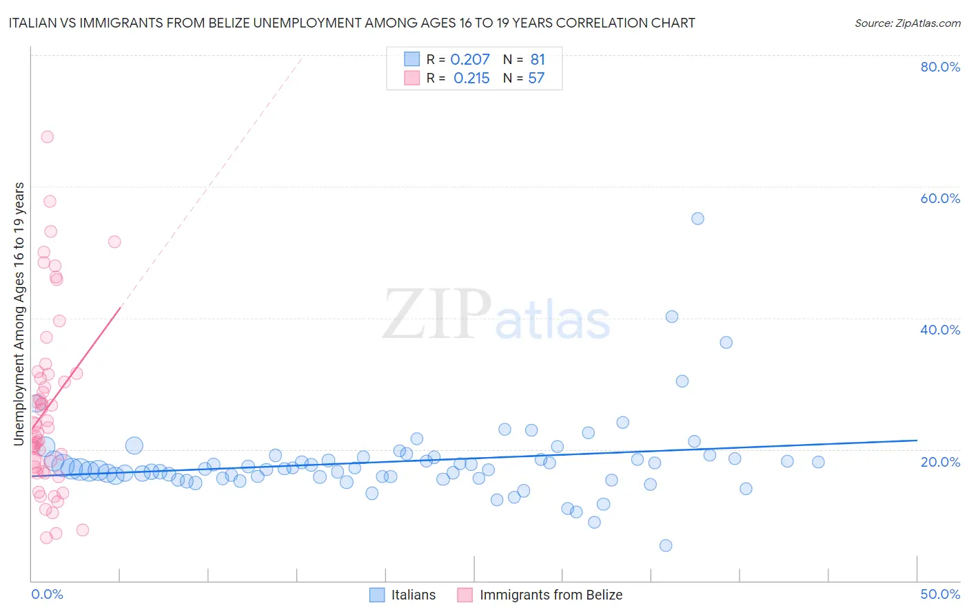 Italian vs Immigrants from Belize Unemployment Among Ages 16 to 19 years