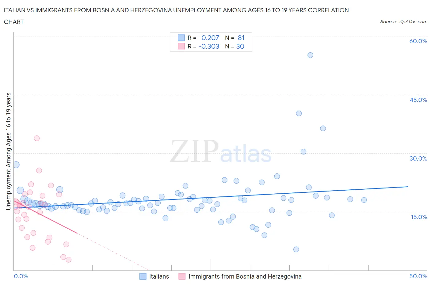 Italian vs Immigrants from Bosnia and Herzegovina Unemployment Among Ages 16 to 19 years